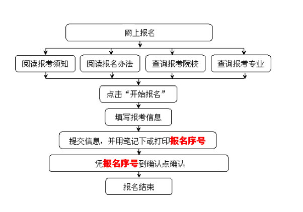 成考大專報(bào)考流程圖 成考大專報(bào)考流程圖